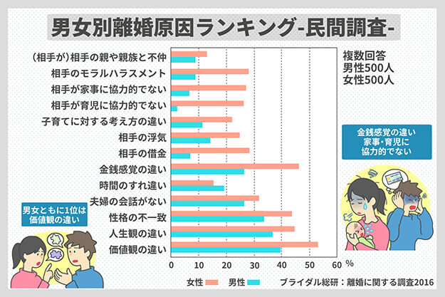 離婚原因の調査結果
