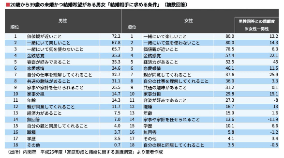 結婚相手に求める条件